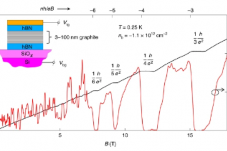 LNCMI – Dimensional reduction, quantum Hall effect and layer parity in ...